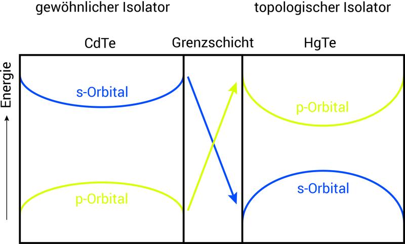 Fügt man einen gewöhnlichen und einen topologischen Isolator zusammen, kreuzen sich an den Kontaktflächen die Bandstrukturen; die Grenzschicht wird elektrisch leitend.