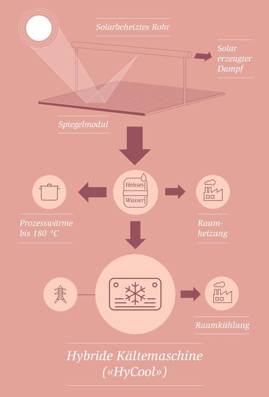 Infografik HyCool