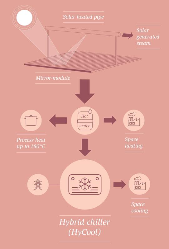 Infographic HyCool