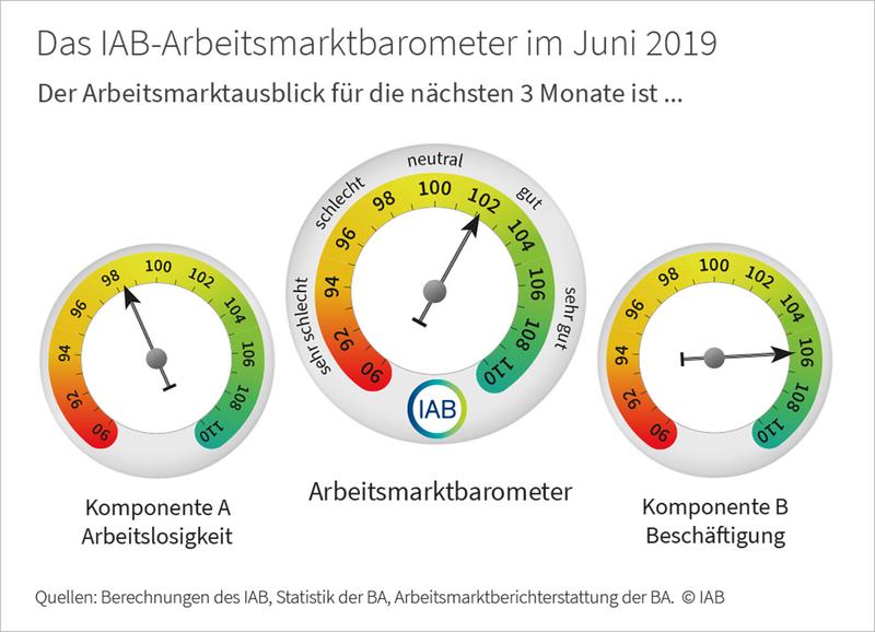 Das IAB-Arbeitsmarktbarometer im Juni 2019