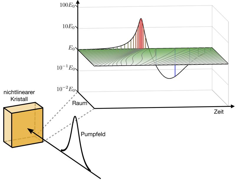 Schematische Skizze des Erzeugungsprozesses der „gequetschten“ Zustände.