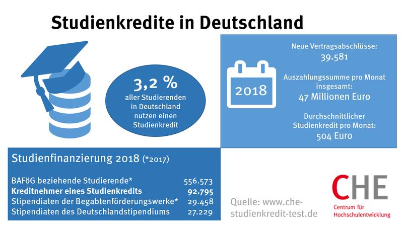 Auf einen Blick: Studienkredite 