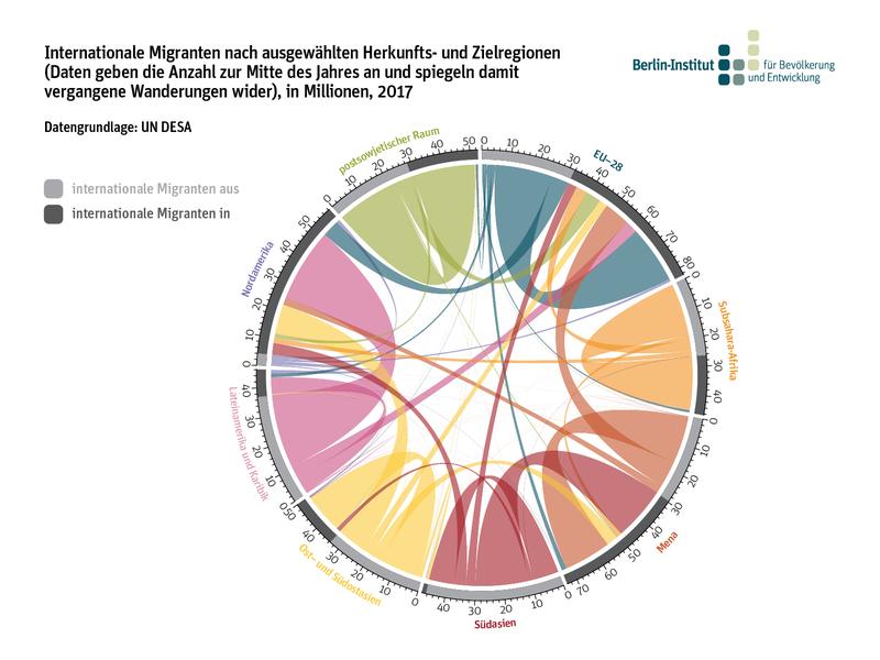 Die meisten Migranten bleiben im eigenen Land, deutlich weniger gehen über eine Grenze und kommen auch dann selten aus ihrer eigenen Großregion heraus.