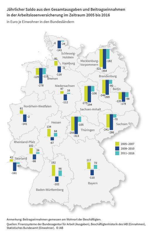 Jährlicher Saldo aus den Gesamtausgaben und Beitragseinnahmen in der Arbeitslosenversicherung im Zeitraum 2005 bis 2016