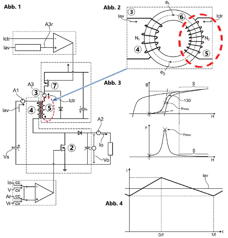 1. Gleichspannungswandler, 2. Spulenkern, 4. Verlauf des Hauptwicklungsstroms des Gleichspannungswandlers gemäß Abb. 1.  3. Verlauf der magnetischen Flussdichte und der Permeabilität im Spulenkern.