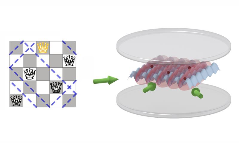 On a "quantum chessboard" the queens puzzle may be solved comparatively easily. 