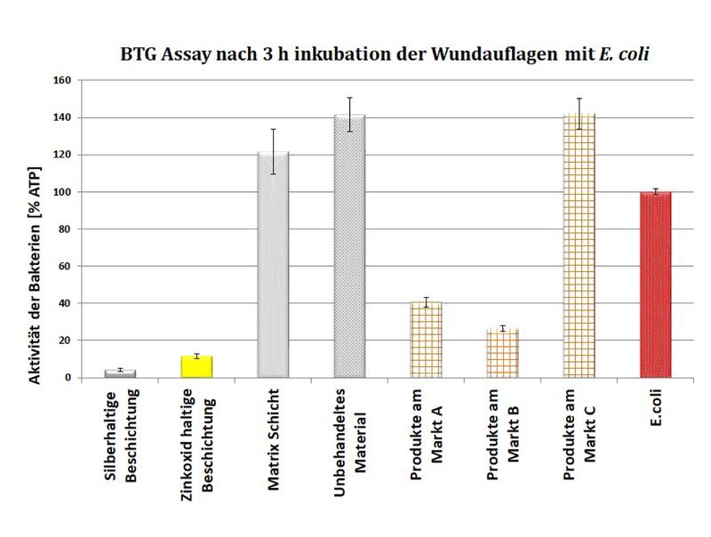 Abb. 2: Wirkung der mit Zinkoxid beschichteten Textilien gleichauf mit Silber und am Markt vorhandenen Produkten überlegen