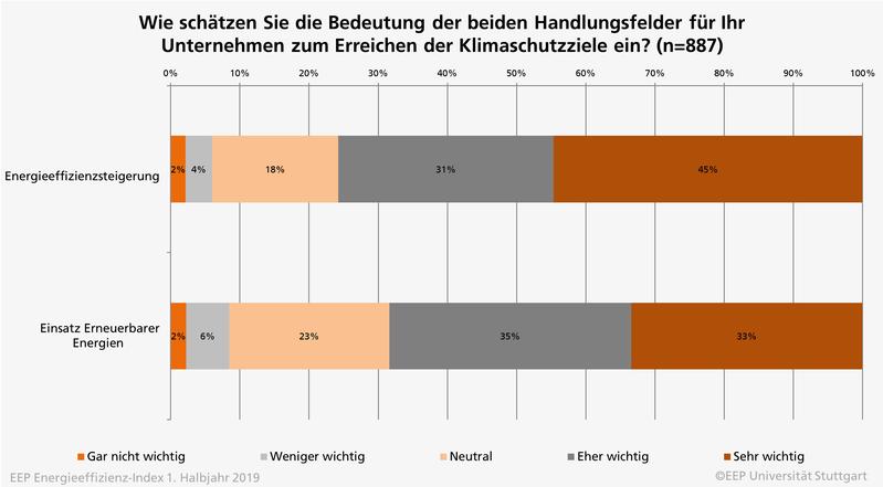 Bild 1: Wie schätzen Sie die Bedeutung der beiden Handlungsfelder für Ihr Unternehmen zum Erreichen der Klima-schutzziele ein? (n=887): 