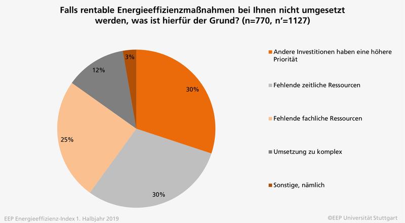 Bild 2: Falls rentable Energieeffizienzmaßnahmen bei Ihnen nicht umgesetzt werden, was ist hierfür der Grund? (n=770, n‘=1127)