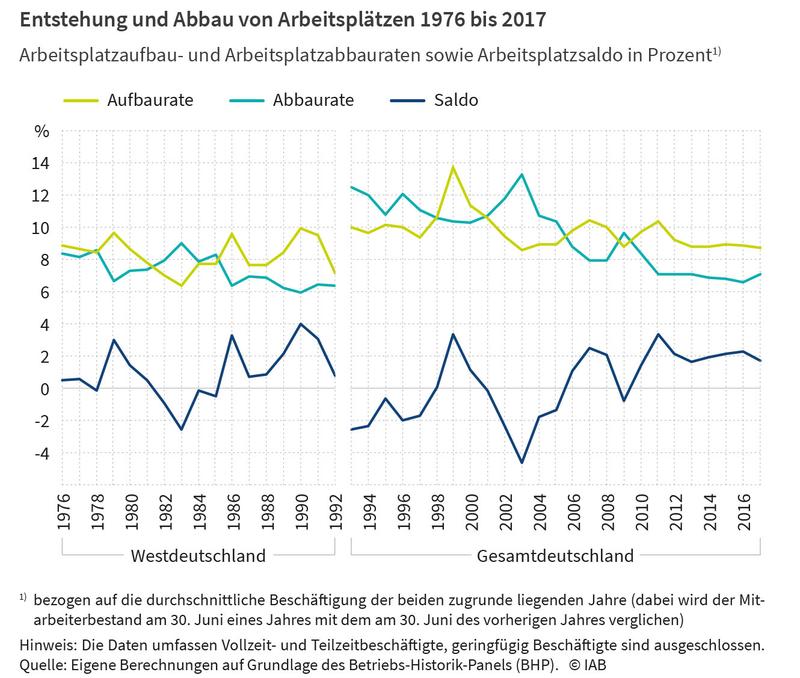 Arbeitsplatzaufbau- und Arbeitsplatzabbauraten