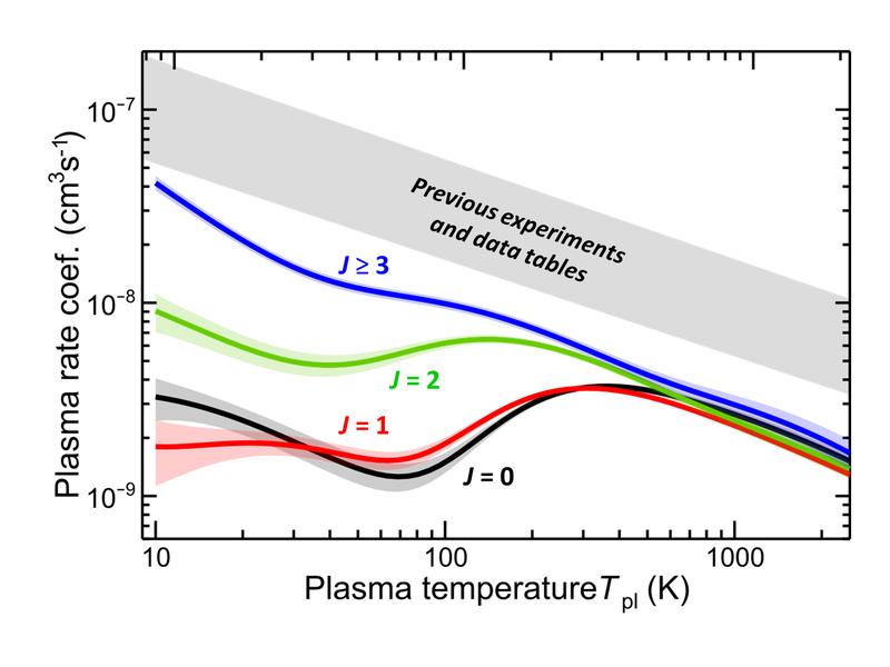 Plasma temperature dependence of the recombination rate coefficients, measured here for individual rotational states (J = 0, 1, 2, ...), compared to previous data tables.