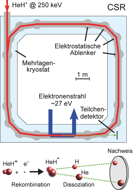 Schemazeichnung der CSR-Ringstruktur mit gespeichertem HeH+-Ionenstrahl (rot), überlagertem Elektronenstrahl (blau), Reaktionsprodukten (grün) und Teilchendetektor (unten: detailliertes Reakti