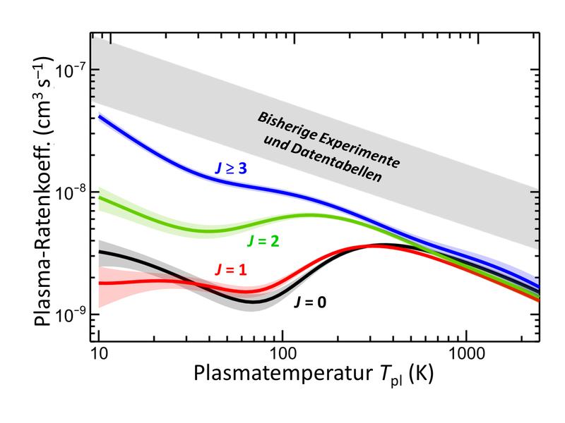 Plasmatemperatur-Abhängigkeit der Rekombinationsratenkoeffizienten, hier gemessen für einzelne Rotationszustände (J = 0, 1, 2, ...) im Vergleich zu Werten aus bisherigen Datentabellen.