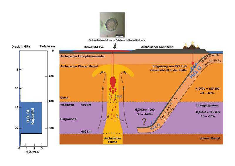 Schematische Darstellung wie bereits im Archaikum vor 3.3 Milliarden Jahren Wasser in nasser ozeanischer Lithosphäre in eine Übergangszone des Erdmantels subduziert wurde und dann als Einschluss in L