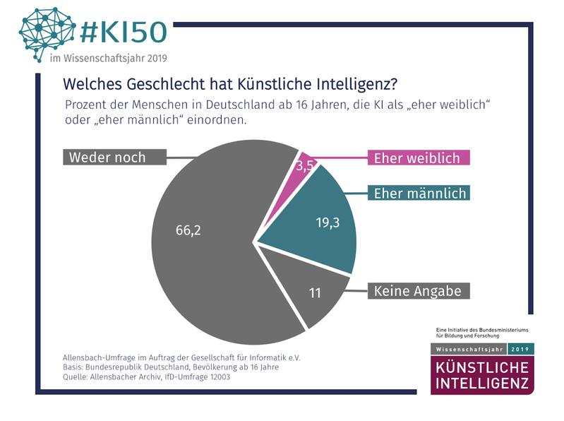 Grafik zu den Ergebnissen der Allensbach-Umfrage