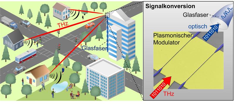 Die nahtlose Verbindung drahtloser Übertragungsstrecken mit Glasfasernetzen ermöglicht hochleistungsfähige Datennetze. (Ausführliche Beschreibung der Abbildung am Textende. Grafik: IPQ/KIT) 