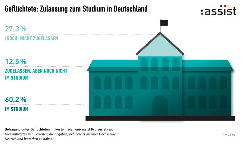 Geflüchtete: Zulassung zum Studium in Deutschland