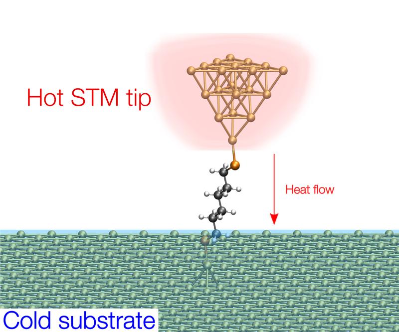 Illustration of the experimental setup to measure the heat flow through a single molecule.