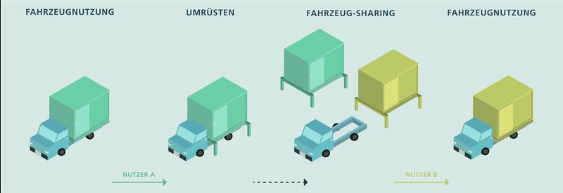 Das Modulare Baukastensystem für elektrische Nutzfahrzeuge