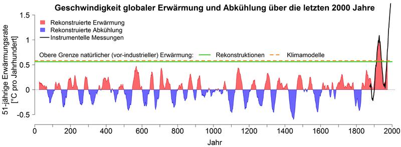 Geschwindigkeit der Erwärmung oder Abkühlung der globalen Mitteltemperatur über die letzten 2000 Jahre. 