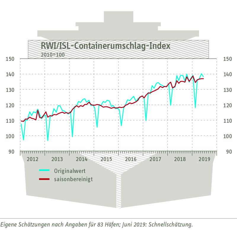 RWI/ISL-Containerumschlagindex vom 26. Juli 2019