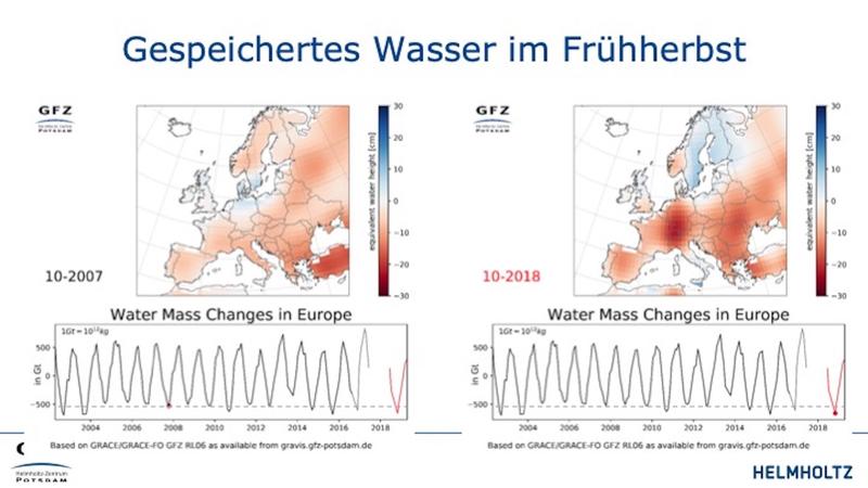 Die Dürre 2018 zeigt sich in der Wasserspeicherung in Europa, gemessen von GRACE (im Jahr 2007) und GRACE-FO (im Jahr 2018) über die Schwerkraft.
