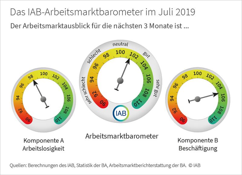 Das IAB-Arbeitsmarktbarometer im Juli 2019