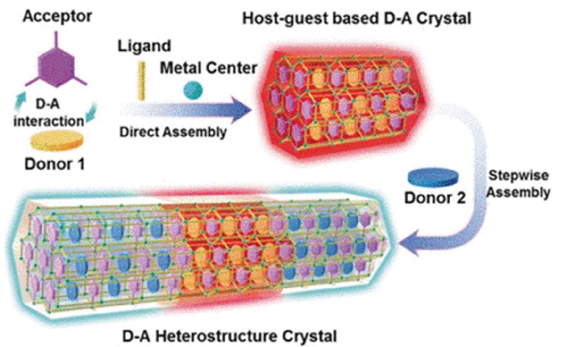 Wissenschaftler haben photonische Hetero-Kristalle entwickelt, die mit Licht als Informationsträger arbeiten.