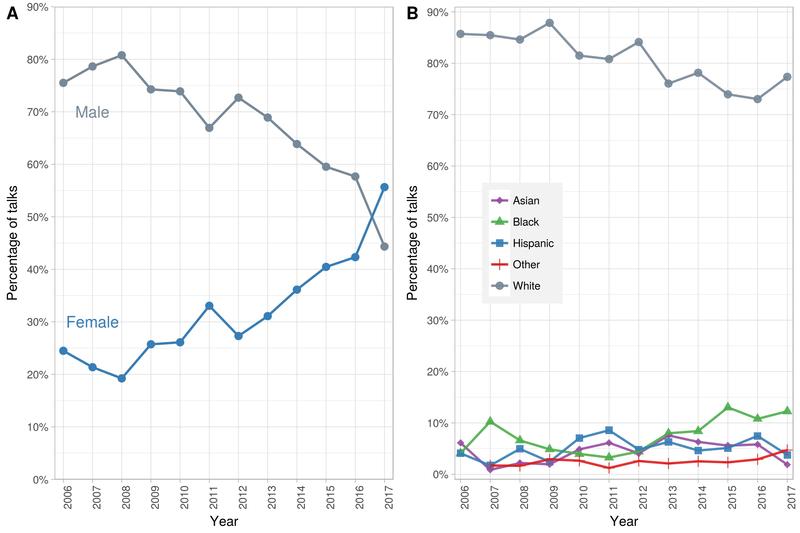 Die Grafik zeigt, wie sich das Geschlechterverhältnis (l.) und die ethnische Zugehörigkeit (r.) der Vortragenden bei „TED talks“ von 2006 bis 2017 entwickelt.