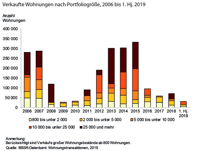 Verkaufte Wohnungen nach Portfoliogröße, 2006 bis 1. Hj. 2019
