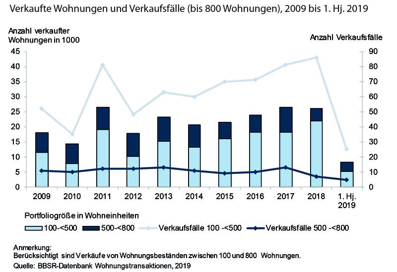 Verkaufte Wohnungen und Verkaufsfälle (bis 800 Wohnungen), 2009 bis 1. Hj. 2019