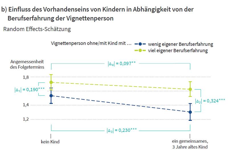 Einfluss des Vorhandenseins von Kindern in Abhängigkeit von der Berufserfahrung der Vignettenperson