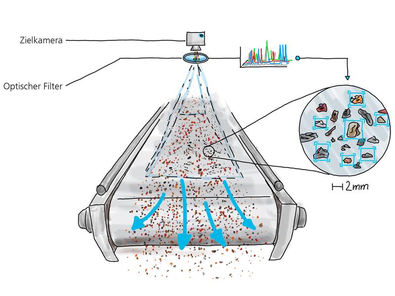 Der feinkörnige Bauschutt wird mit Hilfe optischer Filter sortiert.