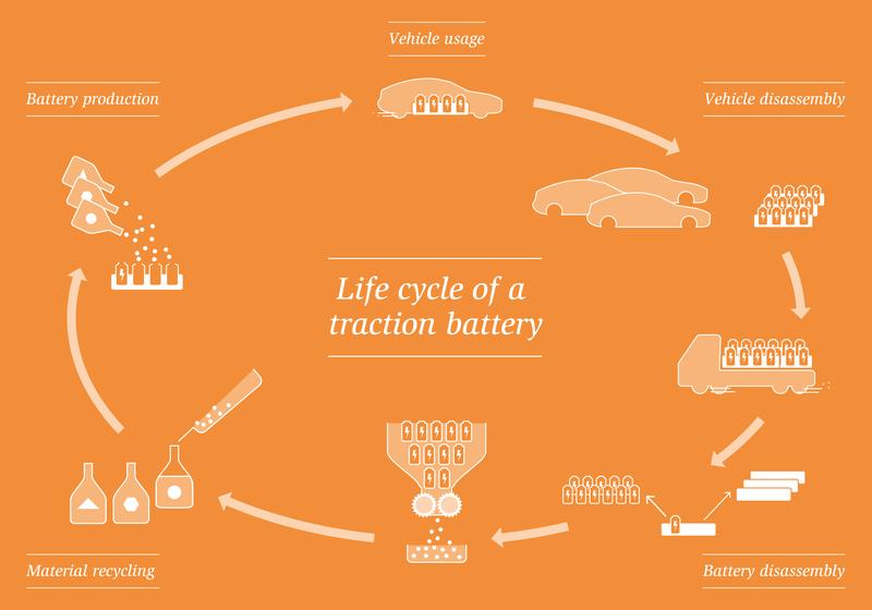 Life cycle of a traction battery