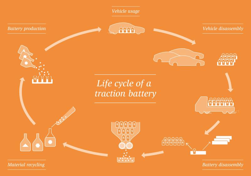 Life cycle of a traction battery
