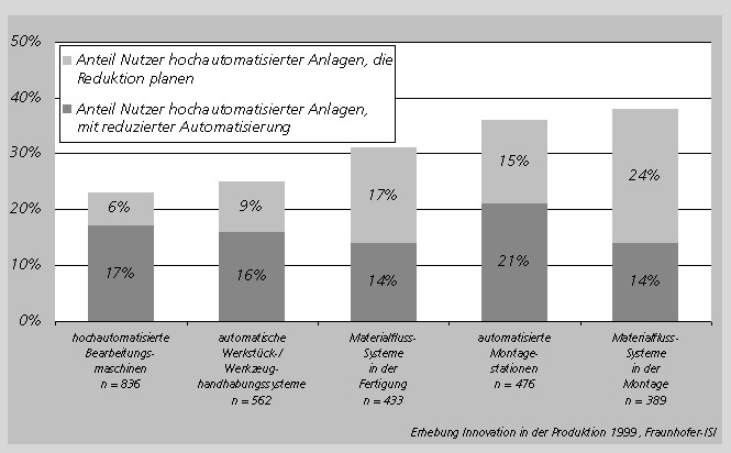 Die Unzufriedenheit mit hoch automatisierten Materialfluss-Systemen ist am höchsten. Mehr als ein Drittel der Betreiber gibt hier an, mit der Automatisierung übertrieben zu haben.
