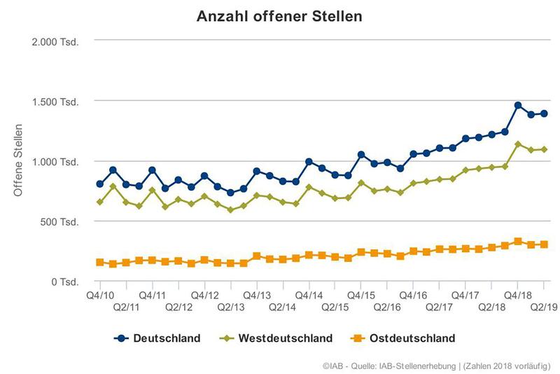 Anzahl offener Stellen