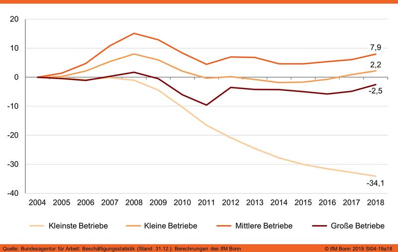 Entwicklung der Ausbildungszahlen seit 2004 nach Betriebsgröße (in %, Index: 2004=0))