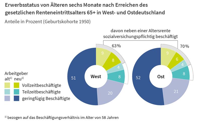 Erwerbsstatus von Älteren sechs Monate nach Erreichen des gesetzlichen Renteneintrittsalters 65+