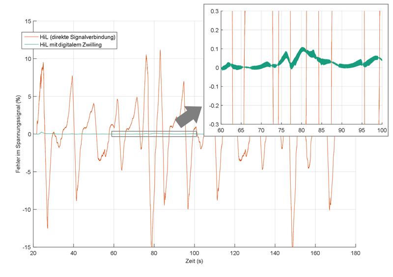Fehler im Spannungssignal ohne und mit dem digitalen Zwilling.