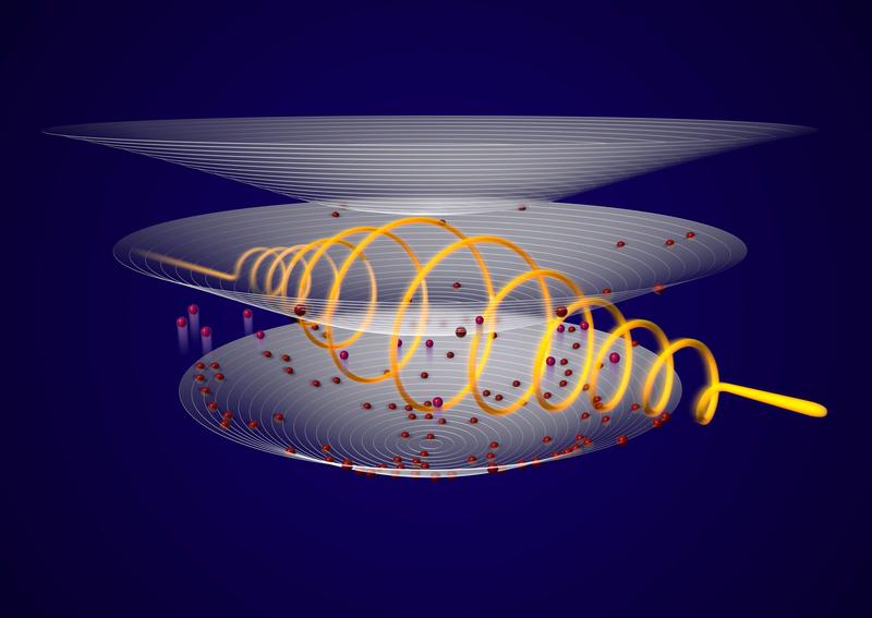 Zirkular polarisierte Terahertz-Pulse (orange Spirale) regen die Elektronen (rot) vom untersten auf das nächst höhere Energieniveau (parabolische Schale) an.