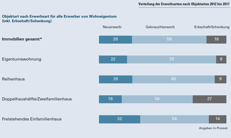 Verteilung der Erwerbsarten nach Objektarten 2012 bis 2017