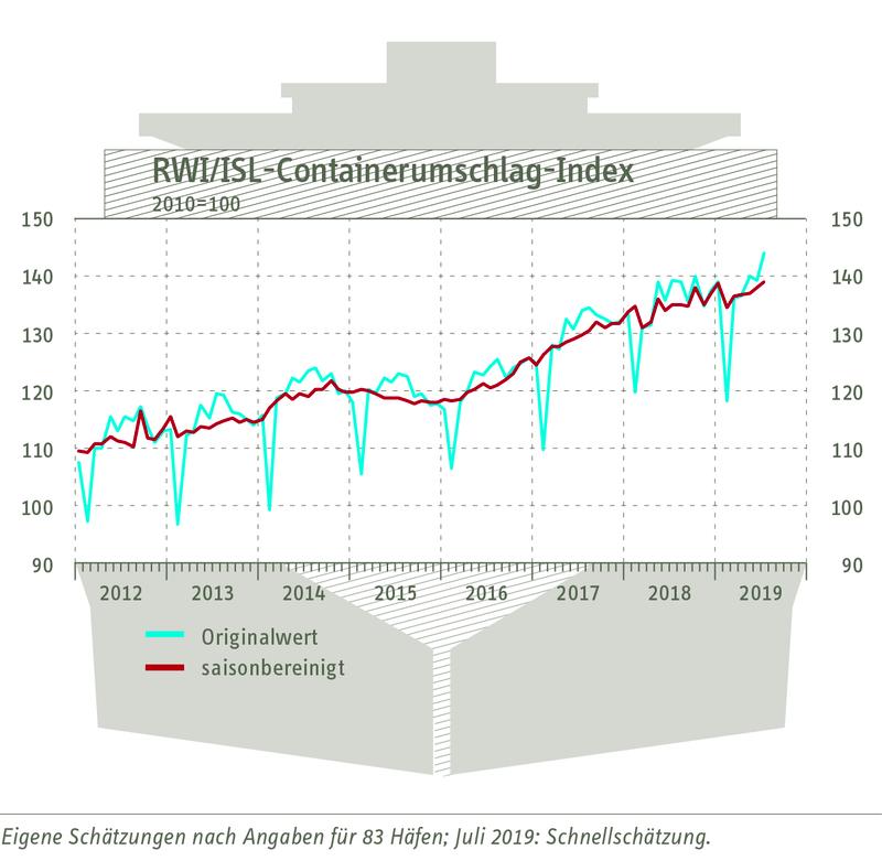 RWI/ISL-Containerumschlagindex vom 27. August 2019