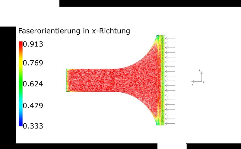 Schematische Darstellung: Faserorientierung der optimierten Platte in Spritzgussrichtung