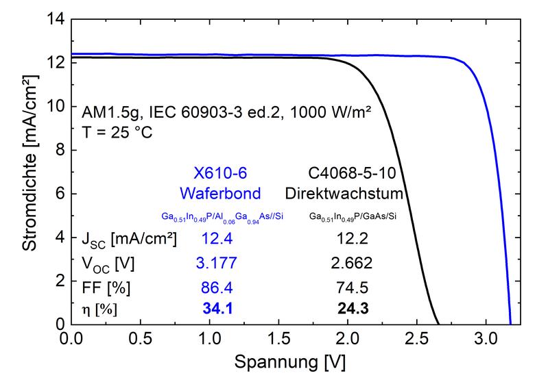 IV-Kennlinien der beiden neuen Dreifachsolarzellen aus III-V-Halbleitern und Silicium, vermessen im Fraunhofer ISE CalLab PV Cells unter AM1.5g Normbedingungen. Die Zellfläche beträgt jeweils 4 cm2.