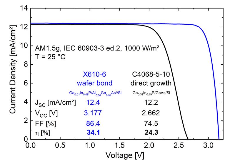 IV-characteristics of both of the new III-V semiconductor and silicon triple-junction solar cells, measured at Fraunhofer ISE CalLab PV Cells under AM1.5g standard test conditions. 
