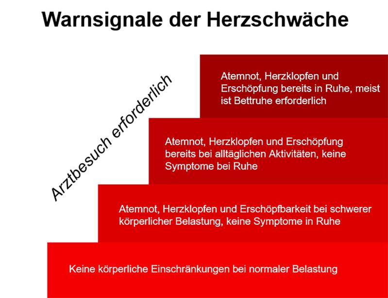 Warnsignale der Herzschwäche