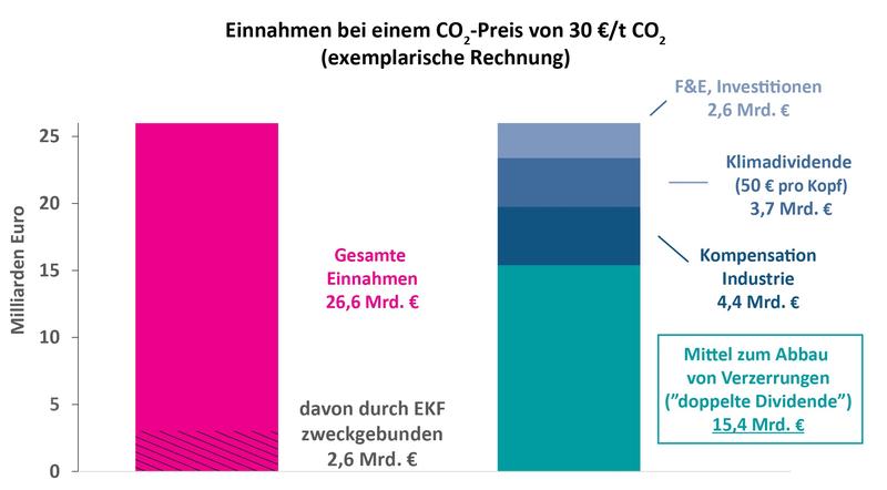 Darstellung der Einnahmen einer sektorenübergreifenden CO2-Bepreisung in Deutschland in Höhe von 30 Euro pro Tonne CO2 (exemplarisch) und der möglichen Verwendung als illustratives Beispiel. 