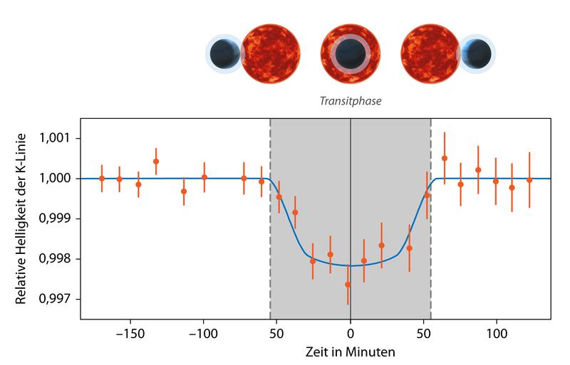  Kaliumdetektion in HD189733b. Die Abbildung stellt die Absorption in der Kaliumlinie in der Atmosphäre des Planeten während des Transits dar.
