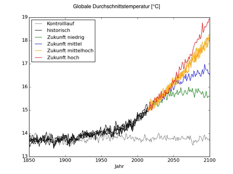  Entwicklung der globalen Mitteltemperatur von 1850 bis 2100 nach Berechnungen mit dem neuen AWI-Klimamodell